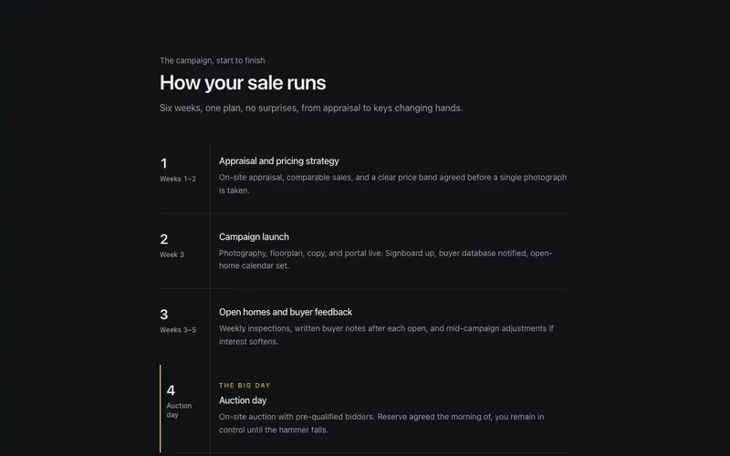 Selling Process Timeline preview